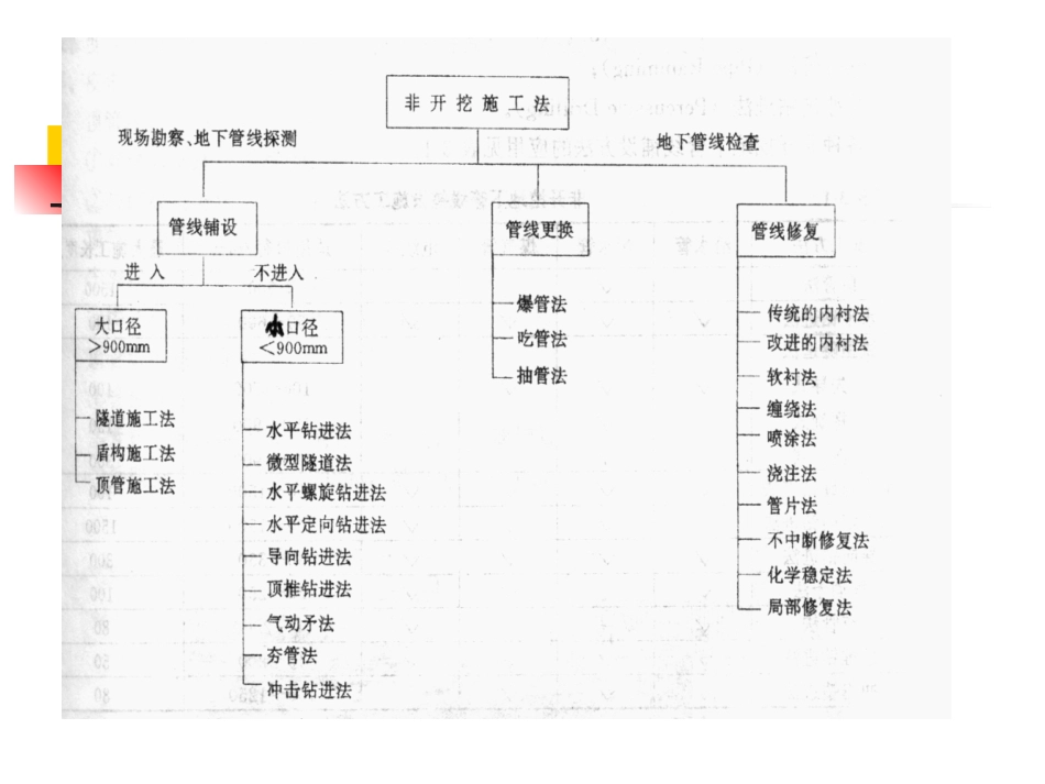 顶管法施工工艺_第3页
