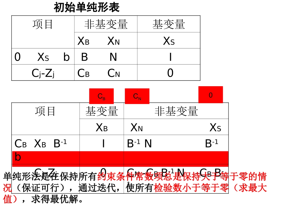 对偶单纯形法灵敏度分析讲解_第3页