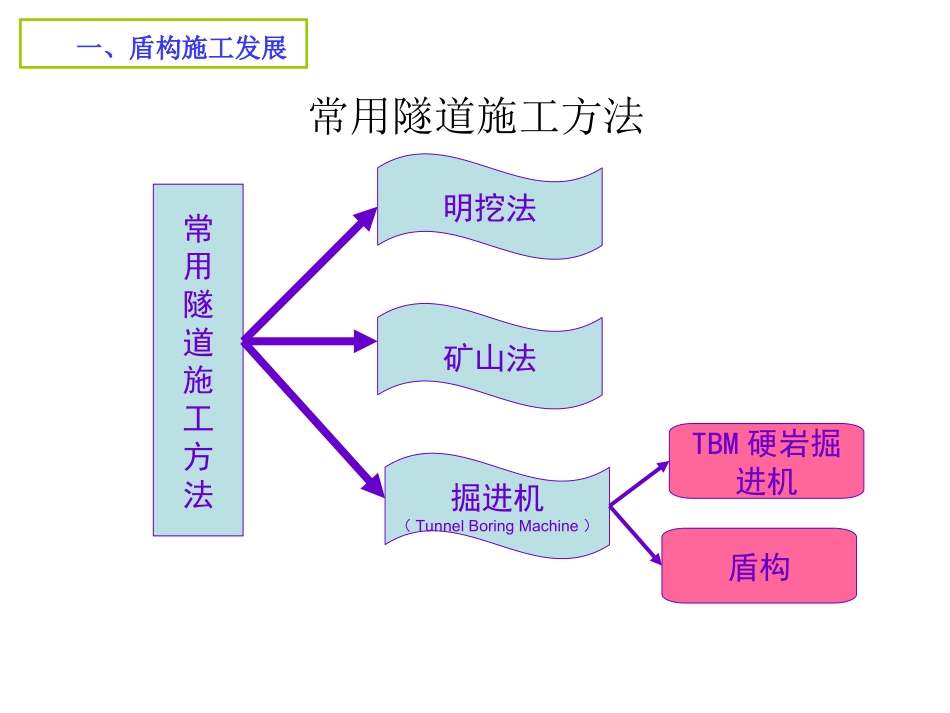 盾构施工技术简介_第3页