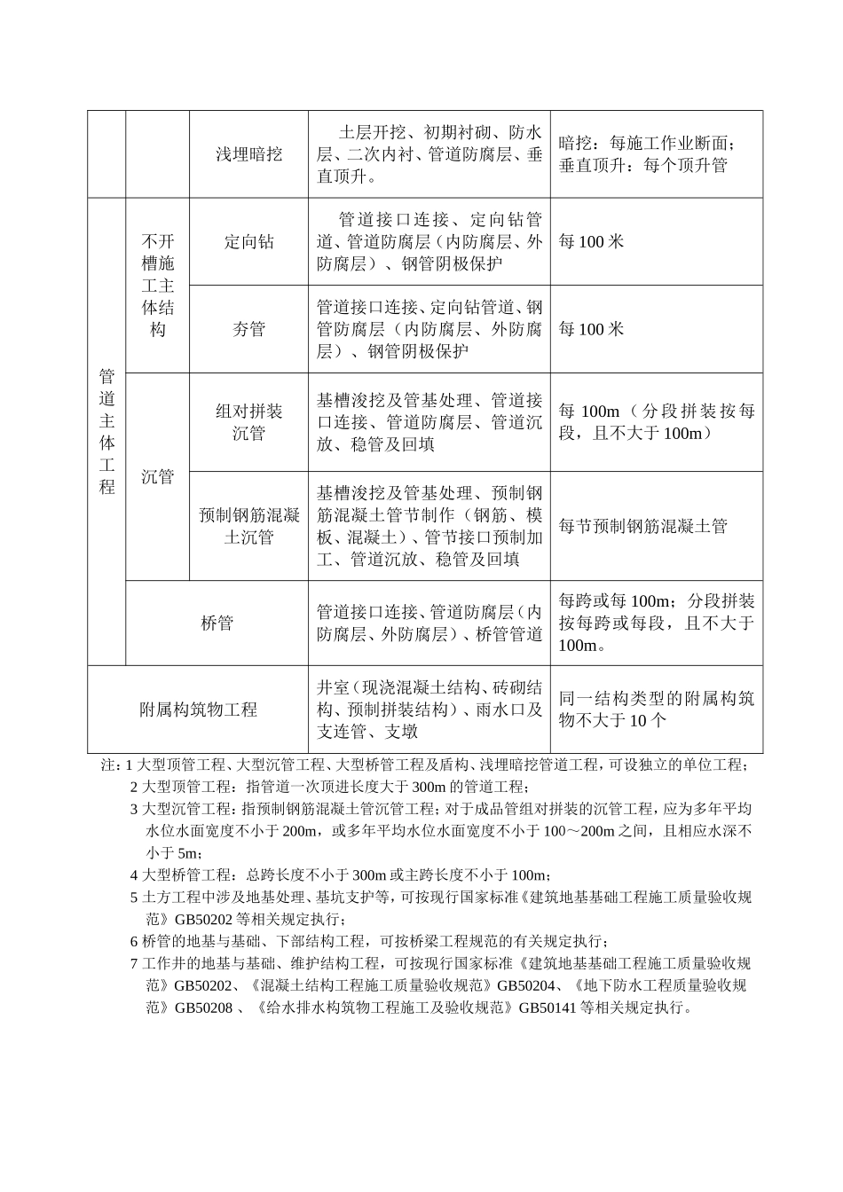 市政工程施工技术文件规范填写培训_第3页
