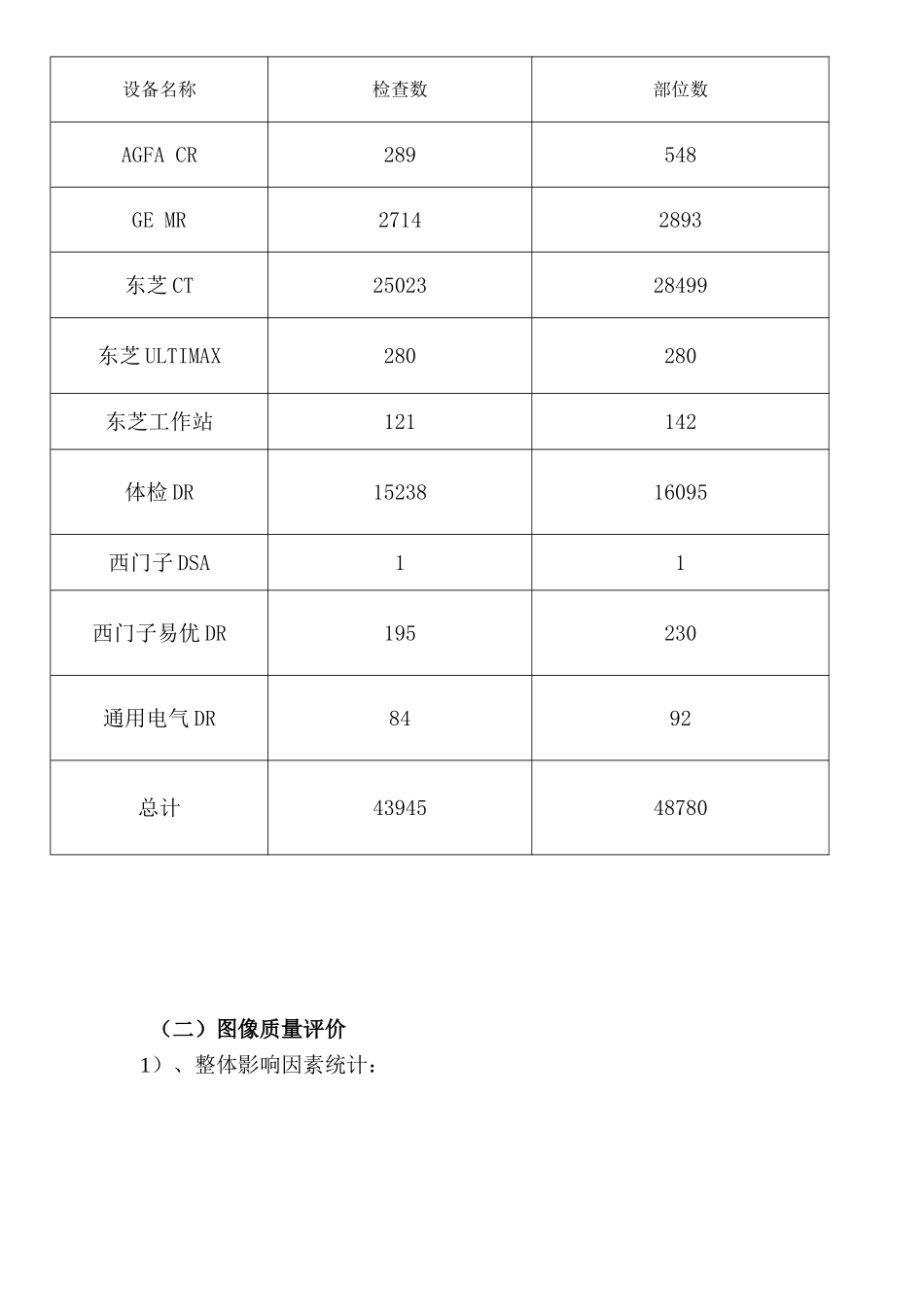 放射影像科年质控总结_第2页