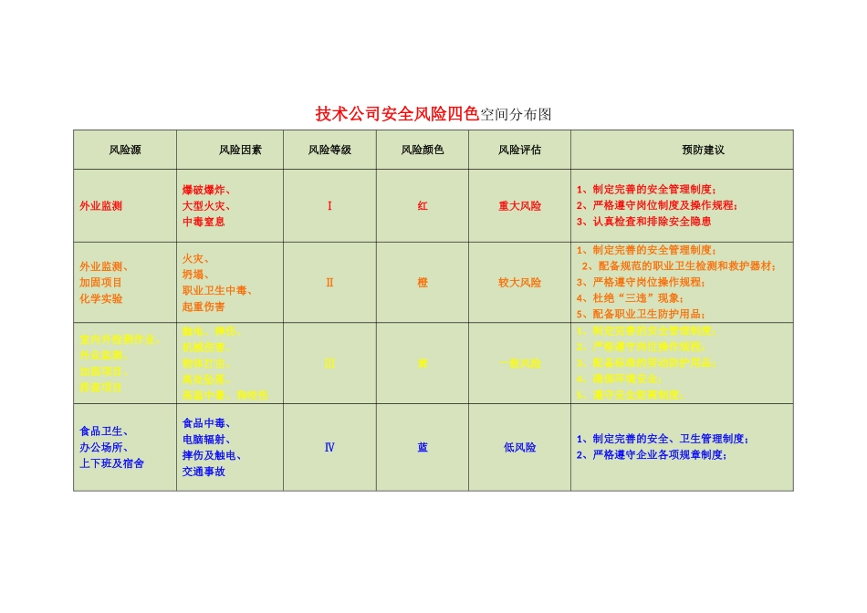 技术公司安全风险四色空间分布图_第1页