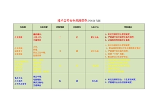 技术公司安全风险四色空间分布图