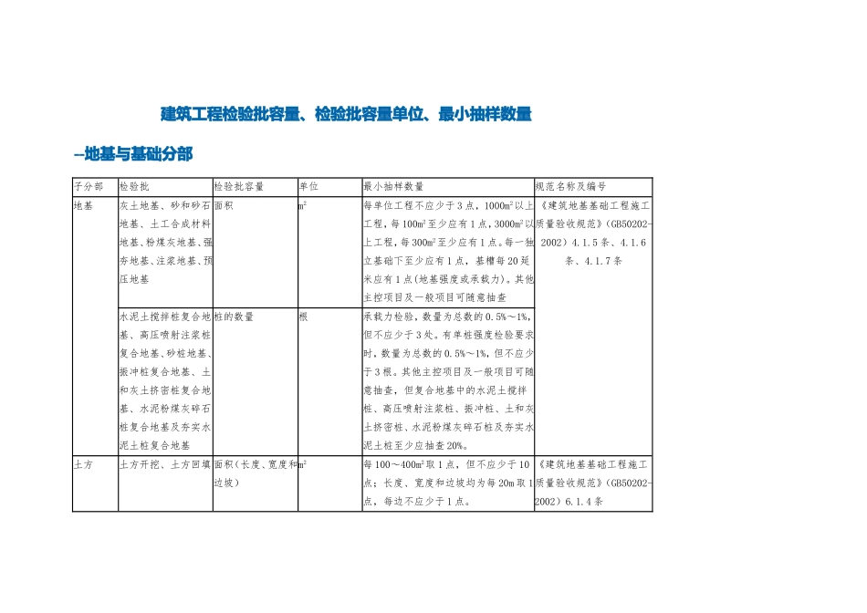 建筑工程检验批容量、检验批容量单位、最小抽样数量_第1页