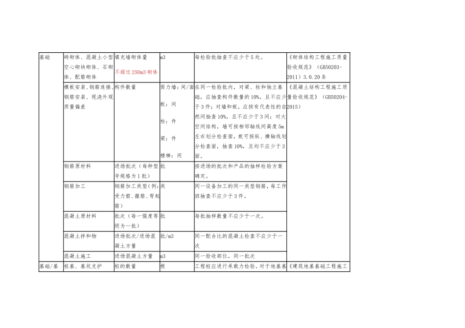 建筑工程检验批容量、检验批容量单位、最小抽样数量_第2页