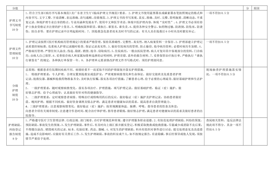 护理核心制度检查评分表_第3页