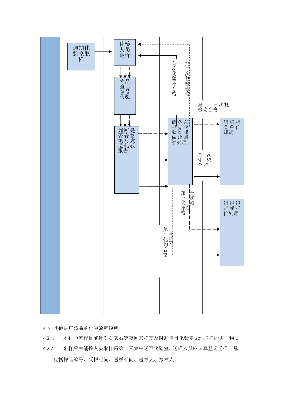 进厂药品原材料化验流程_第3页