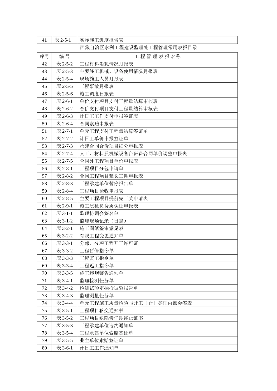 区水利工程建设监理处工程管理常用表报目录_第2页