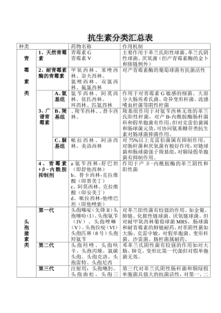 抗生素分类汇总表