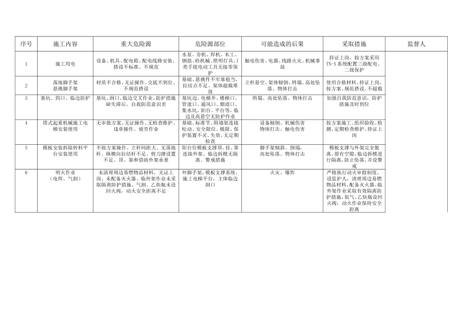 施工现场“十牌二图、一栏”制度内容告知（施工现场规定统一标准）_第3页