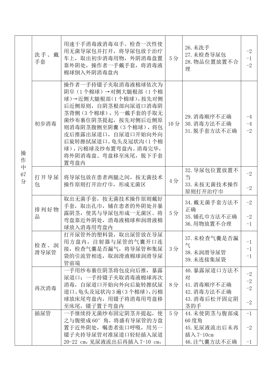 男病人导尿技术操作标准_第2页