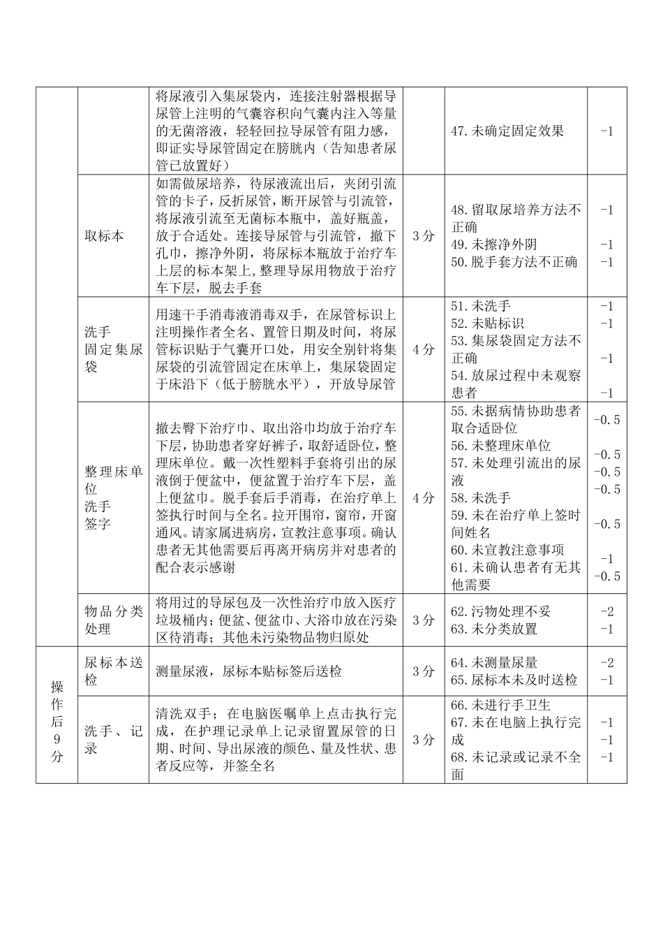 男病人导尿技术操作标准_第3页