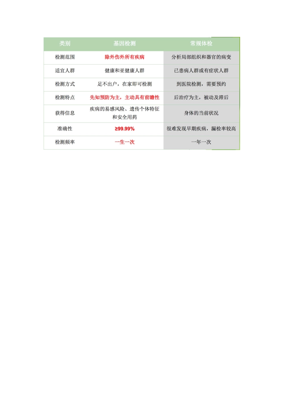 基因检测的好处_第3页