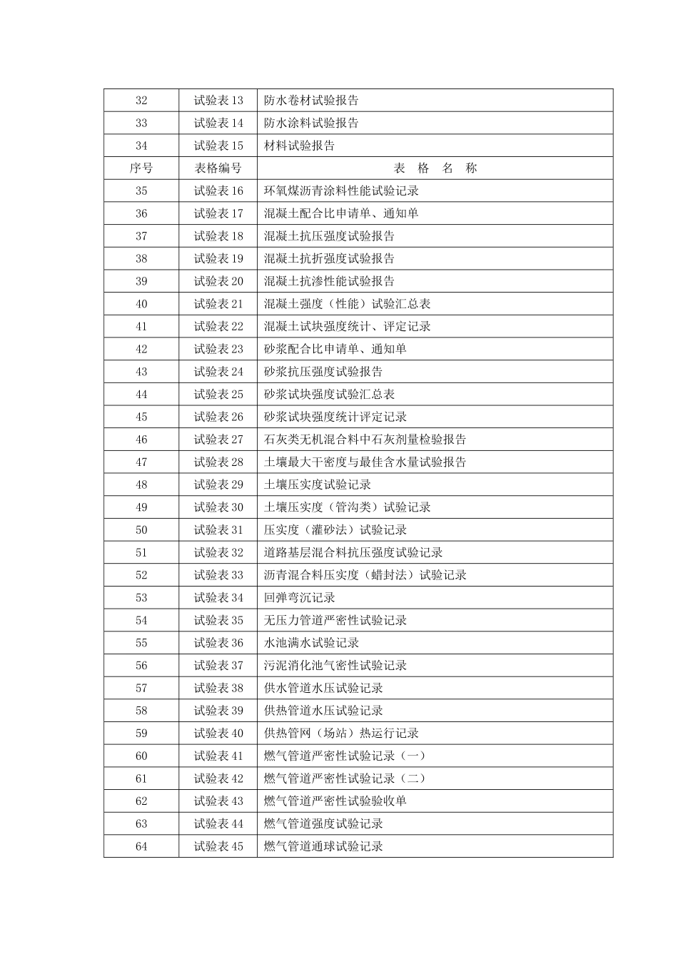 市政基础设施工程施工技术文件主要项目统一规定_第2页