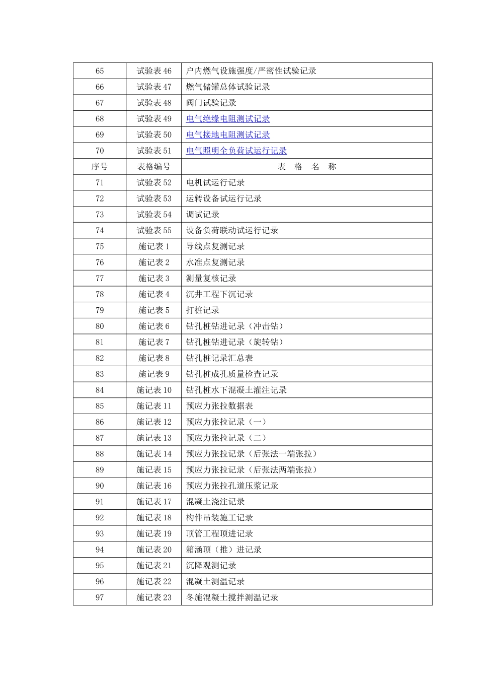 市政基础设施工程施工技术文件主要项目统一规定_第3页