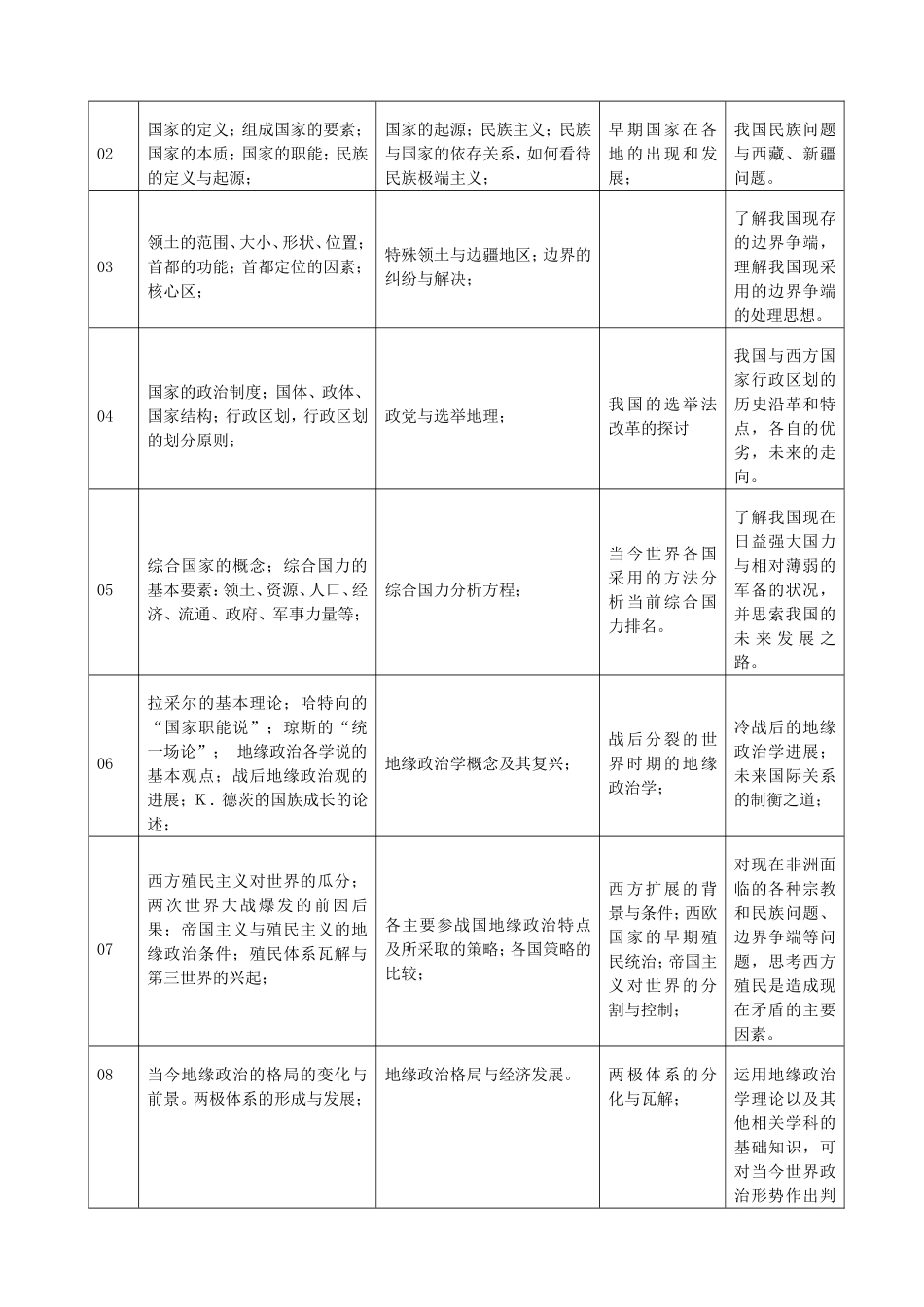 《政治地理学》课程标准_第3页