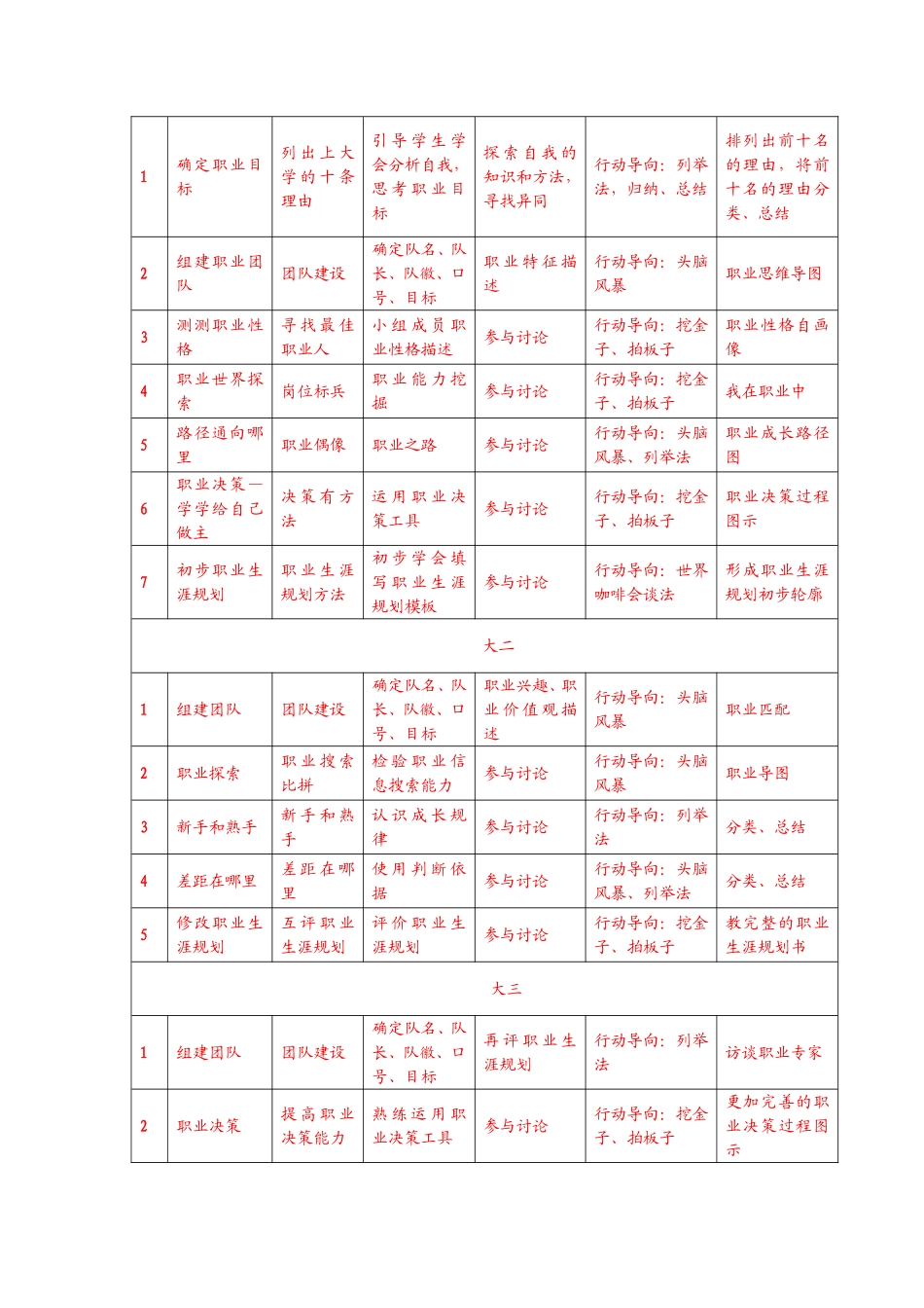 《职业生涯规划》课程整体教学设计_第3页