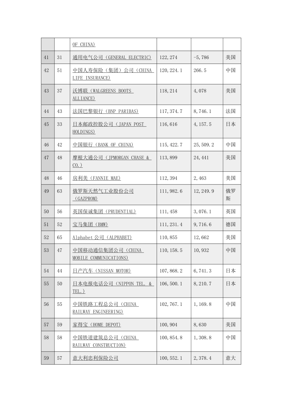 2018年世界500强企业_第3页