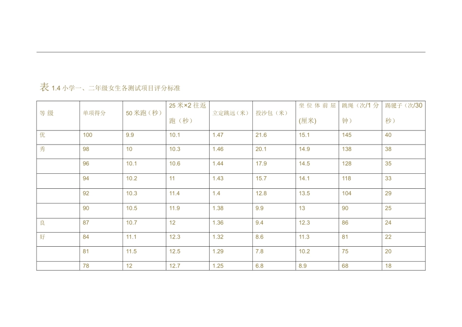 小学一、二年级男生各测试项目评分标准_第3页