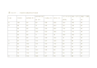 小学一、二年级男生各测试项目评分标准