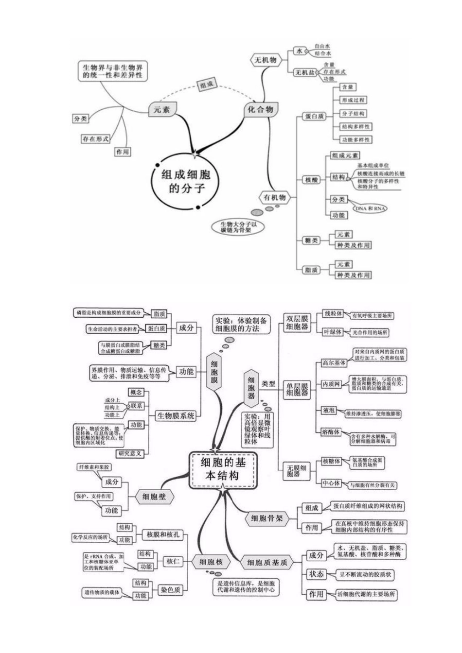 高中生物难点梳理汇总_第1页
