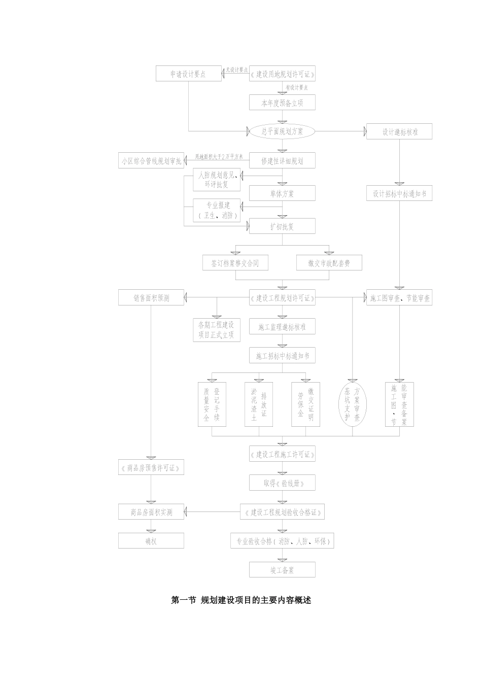规划建设项目开发报建流程及细则_第3页