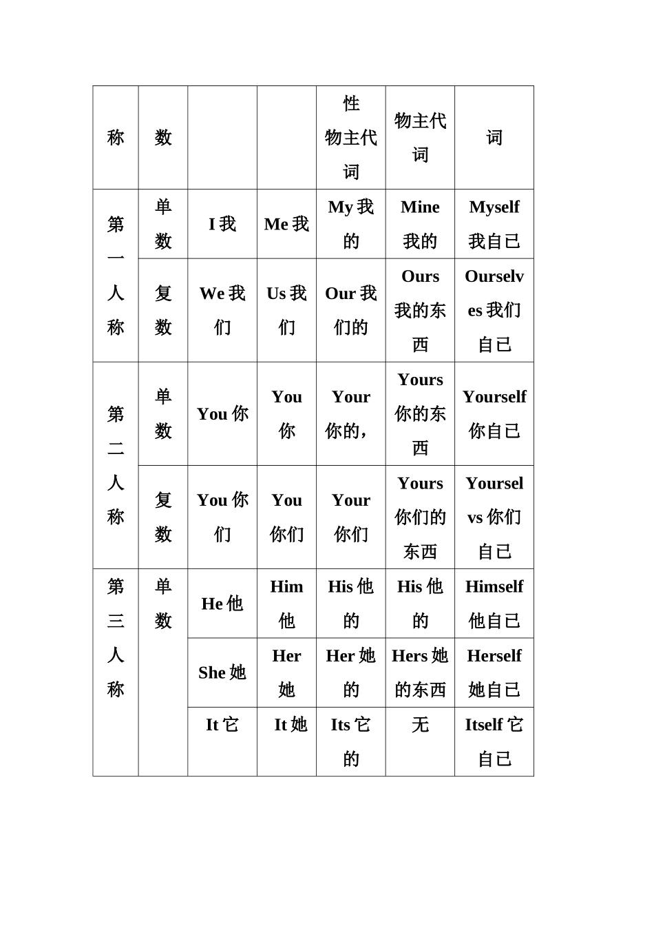 英语词类知识点梳理汇总_第2页