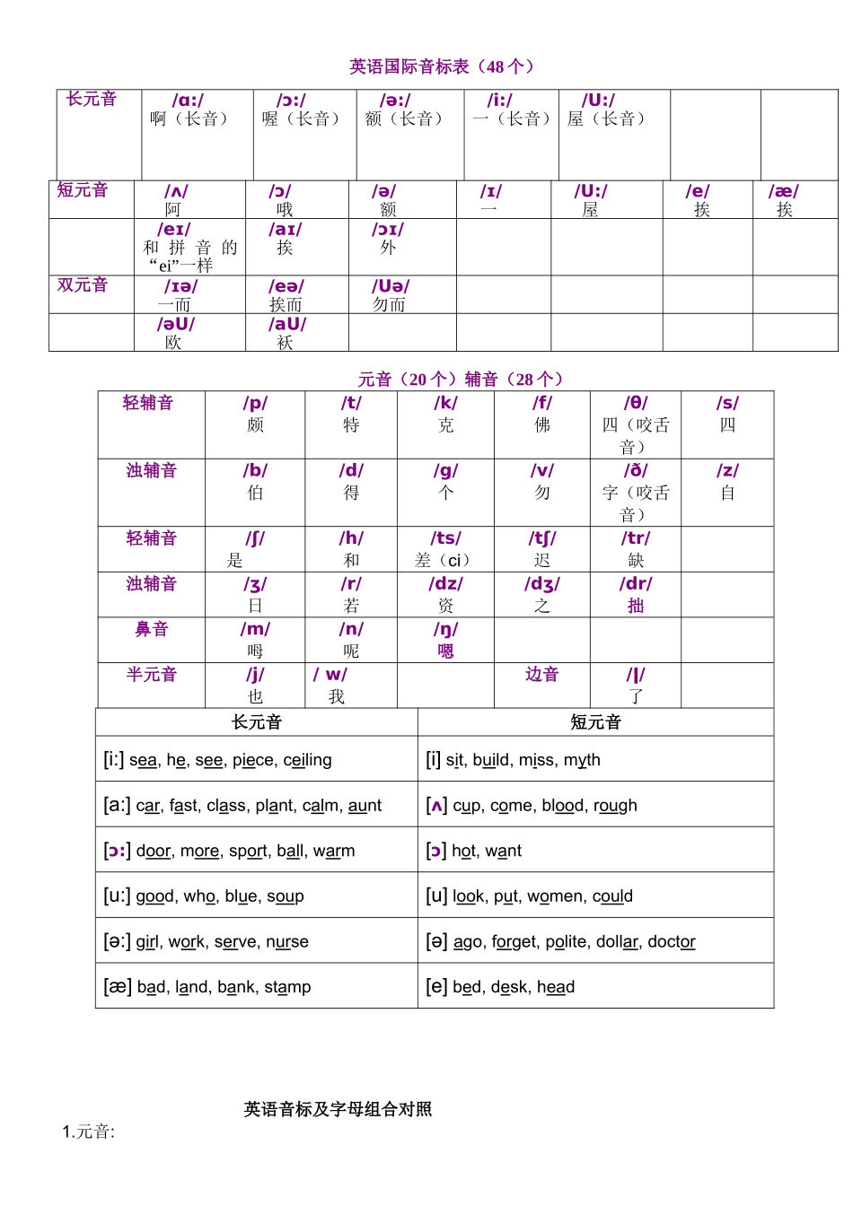 英语国际音标表（48个）英语音标及字母组合对照_第1页