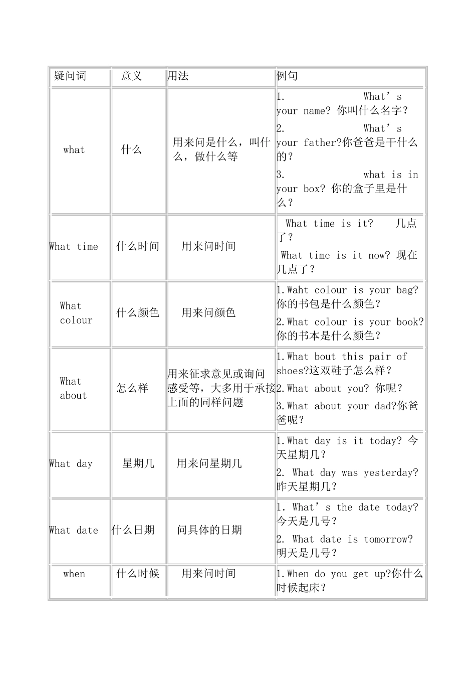 英语中的常见六大疑问词的用法_第2页