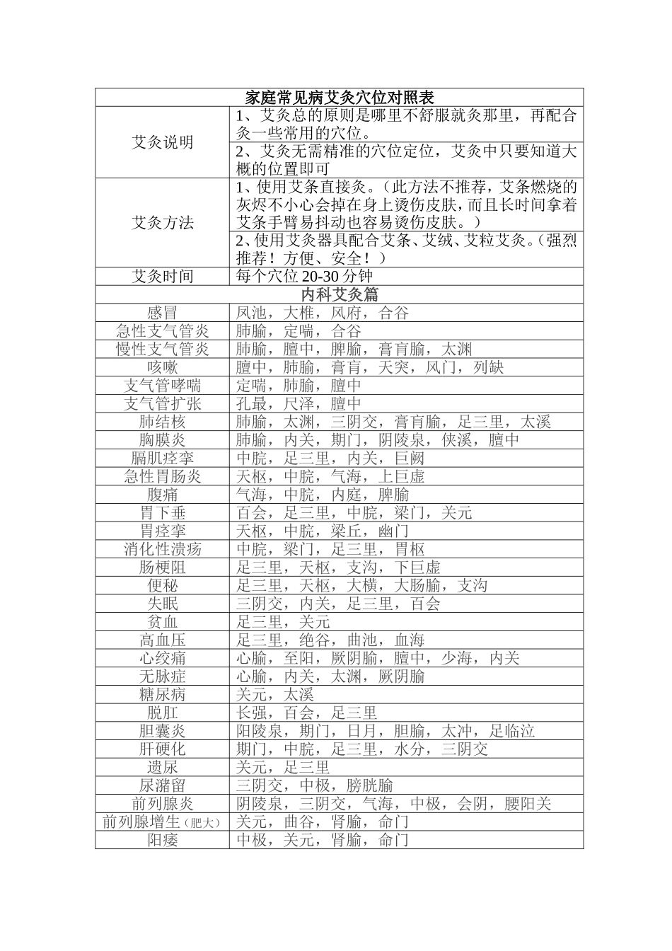 家庭常见病艾灸穴位对照表_第1页