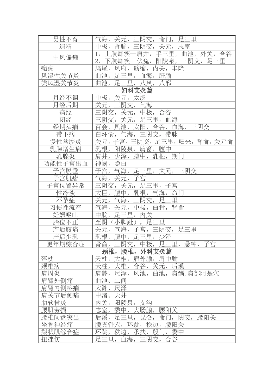 家庭常见病艾灸穴位对照表_第2页