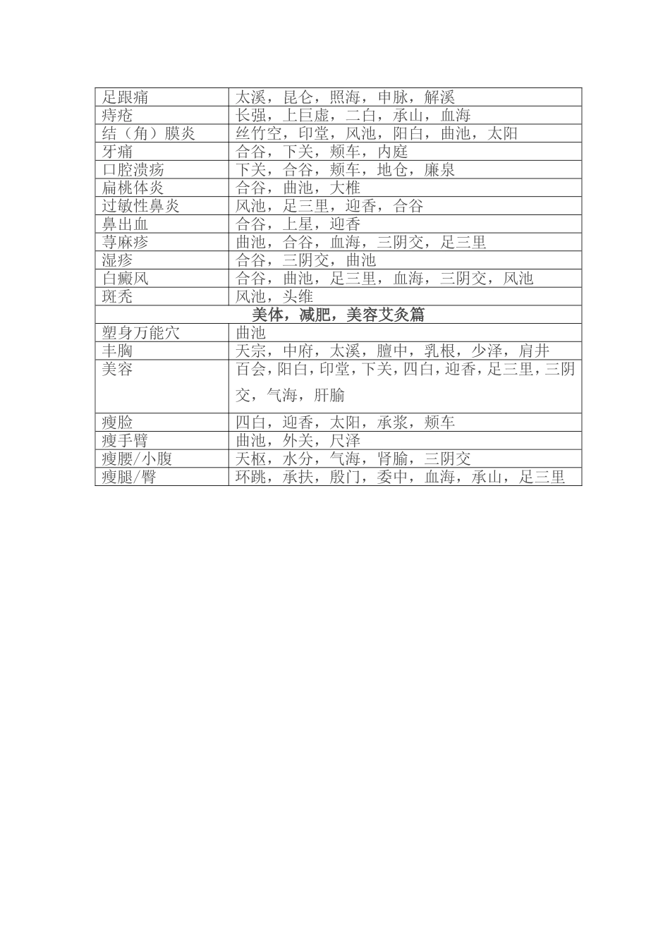 家庭常见病艾灸穴位对照表_第3页