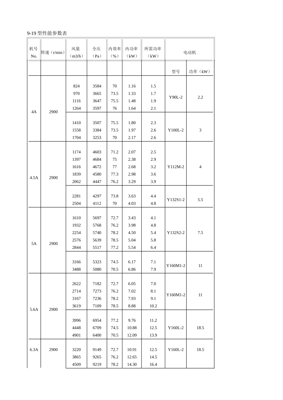 9-19、9-26型高压离心风机 性能特点介绍_第2页