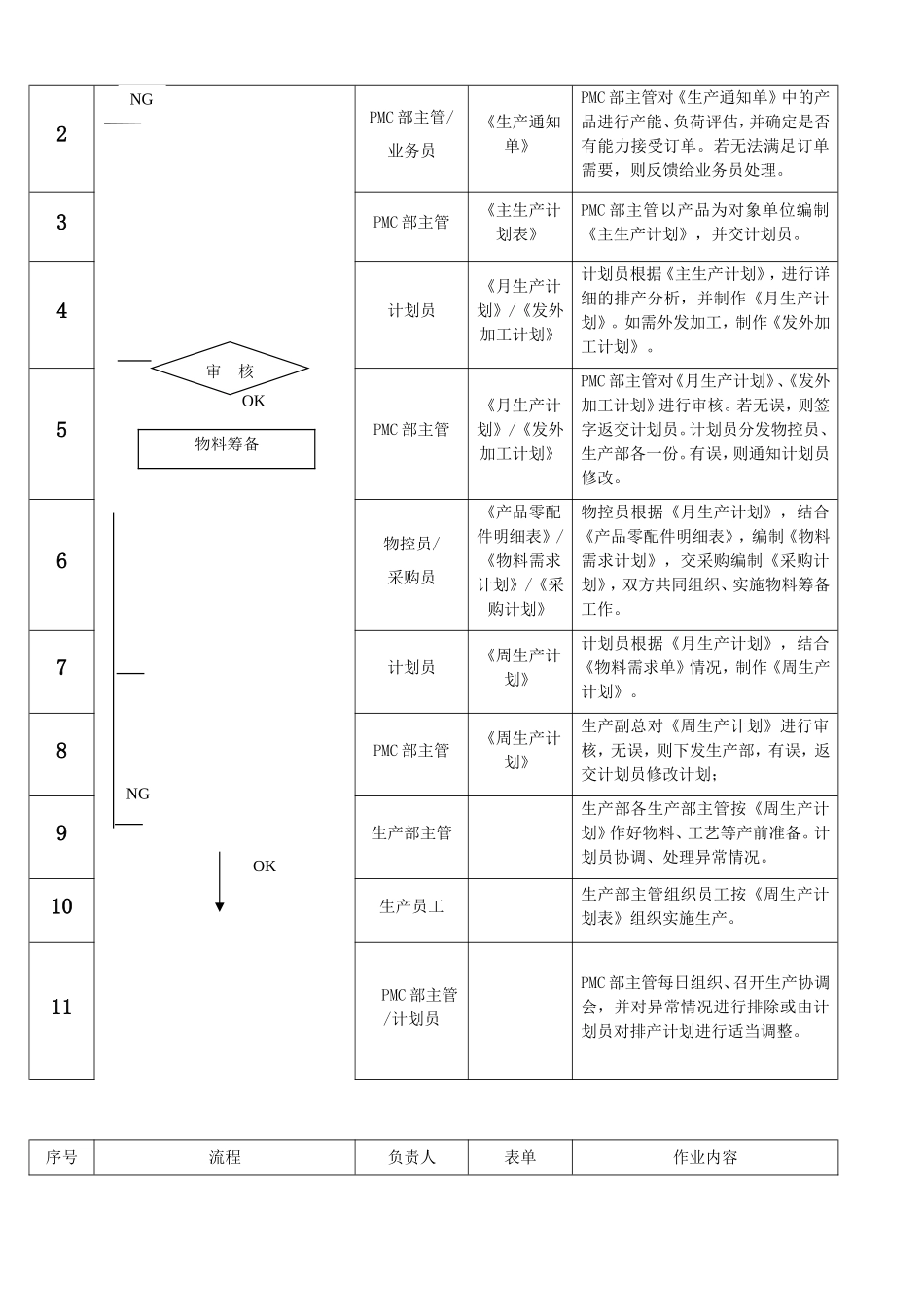 PMC作业流程目录_第2页