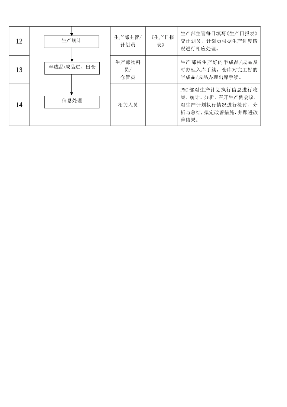 PMC作业流程目录_第3页