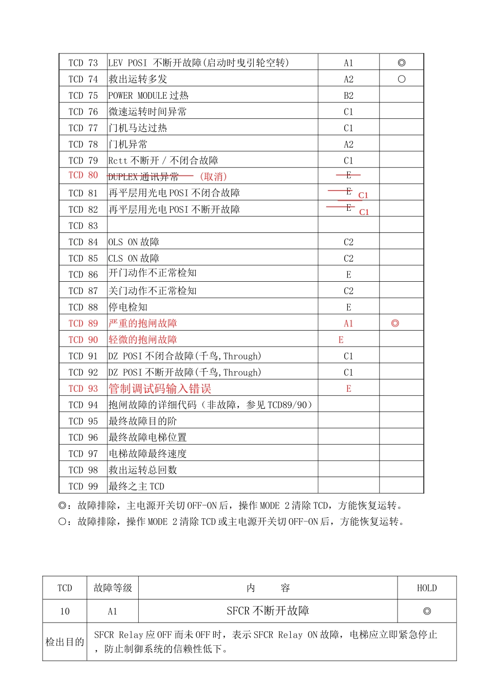 TCDCODE一览表_第3页