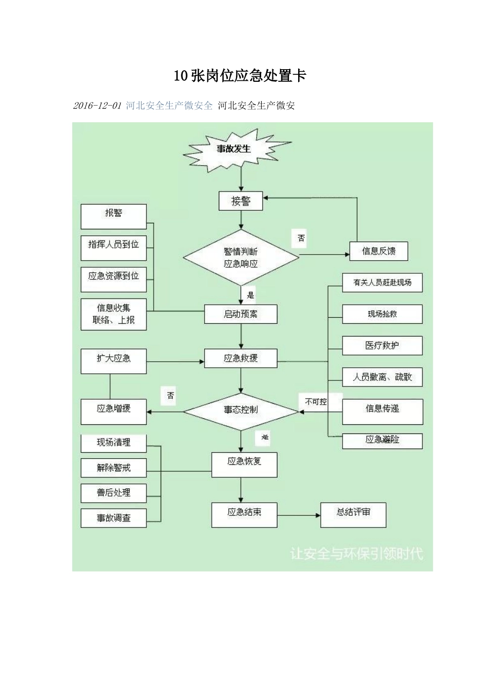 10张岗位应急处置卡_第1页