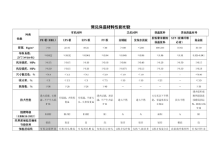 常见保温材料性能比较