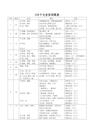 150个文言实词简表