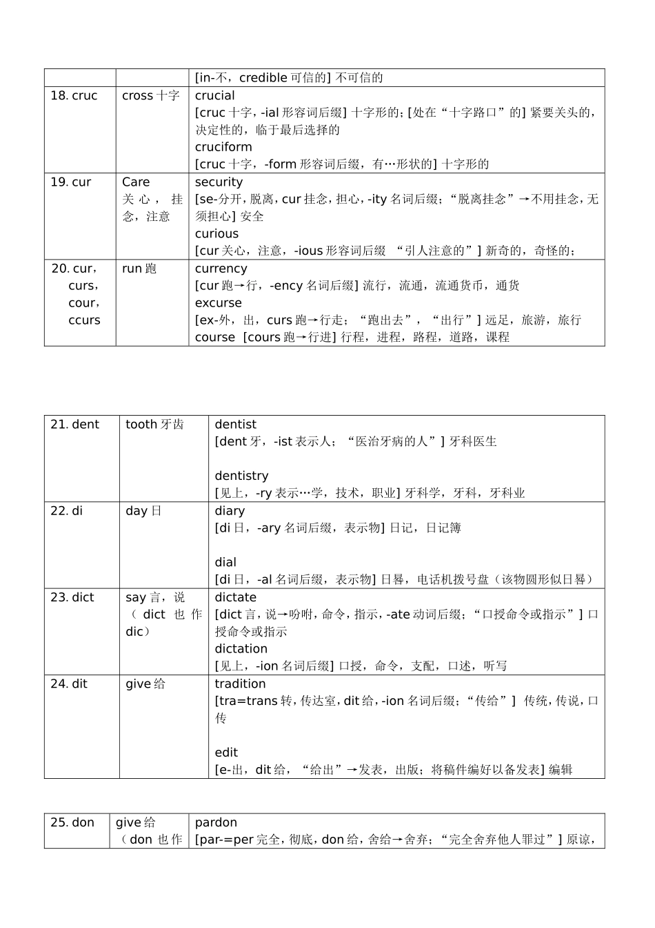 252个基本词根整理打印_第3页