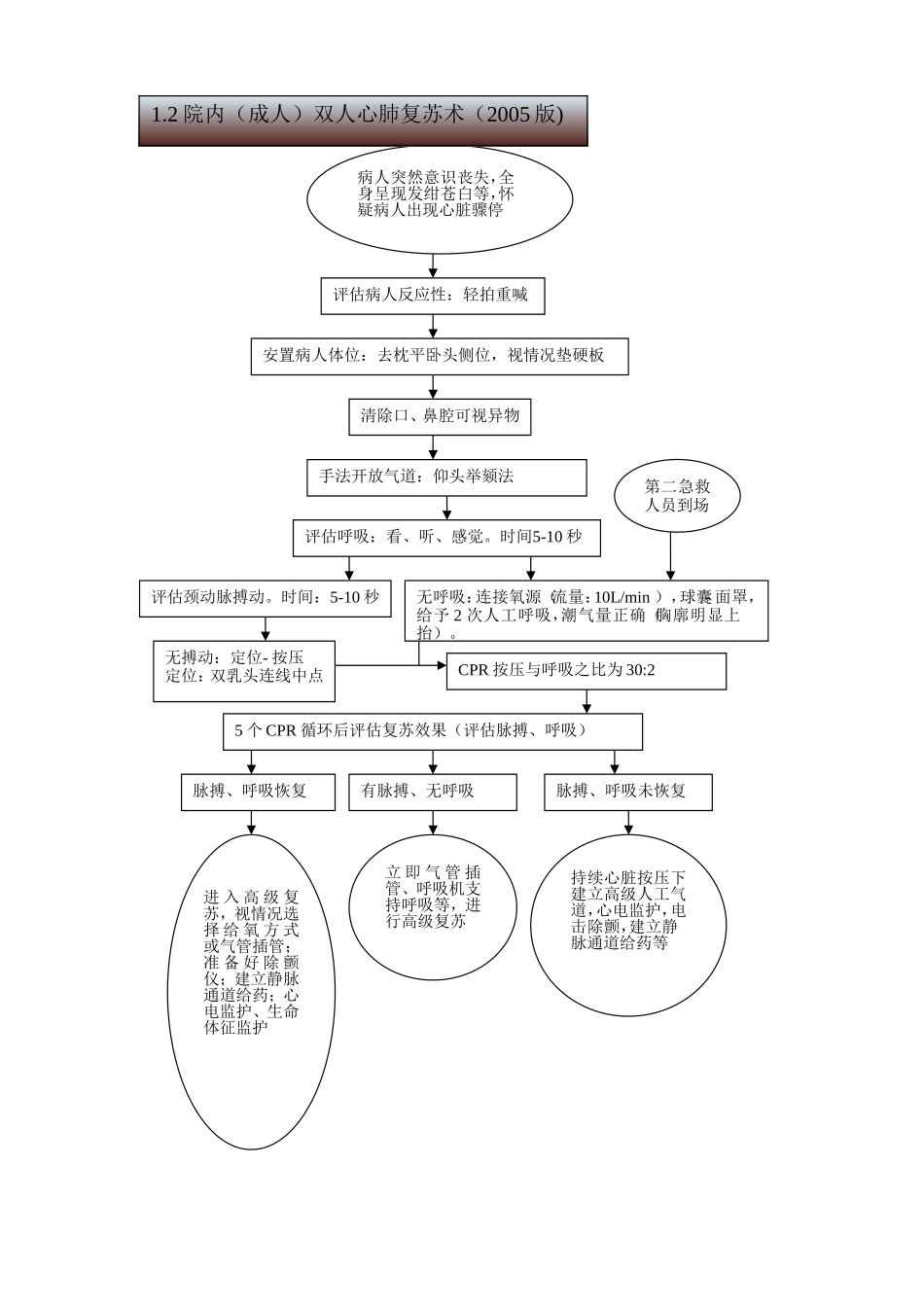 成人基础生命支持 院内（成人）双人心肺复苏术流程图_第1页