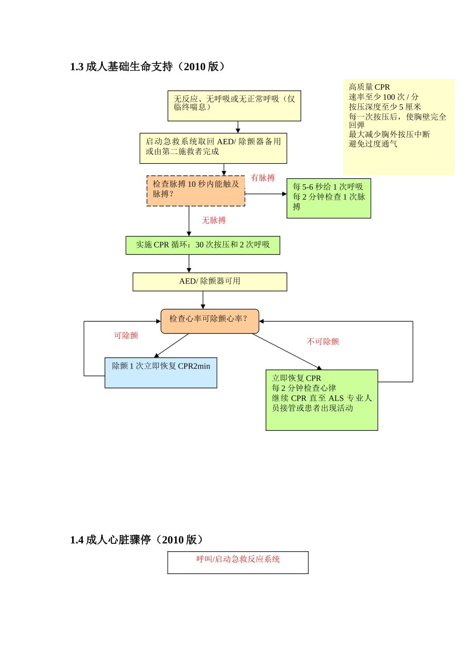 成人基础生命支持 院内（成人）双人心肺复苏术流程图_第2页