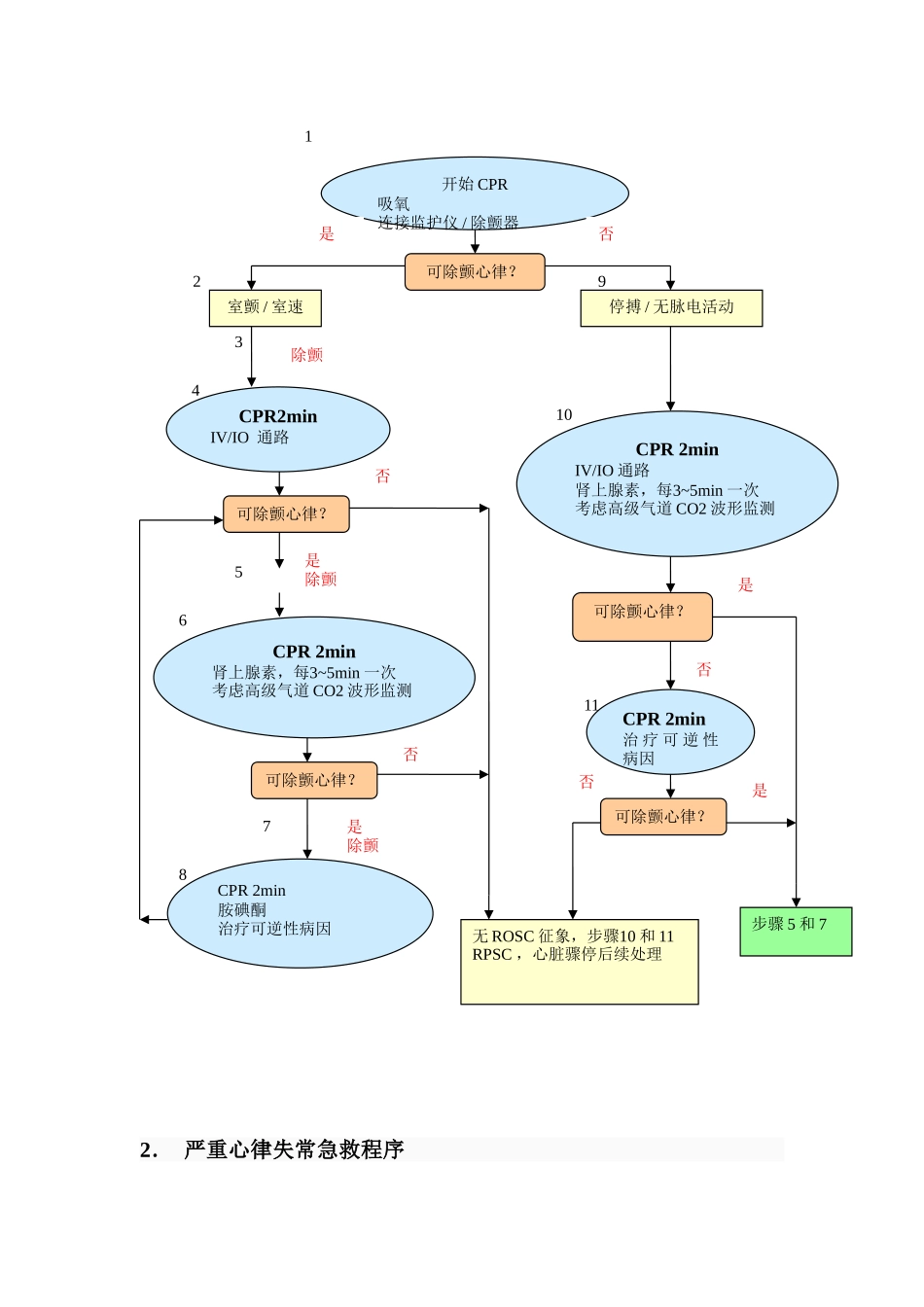成人基础生命支持 院内（成人）双人心肺复苏术流程图_第3页