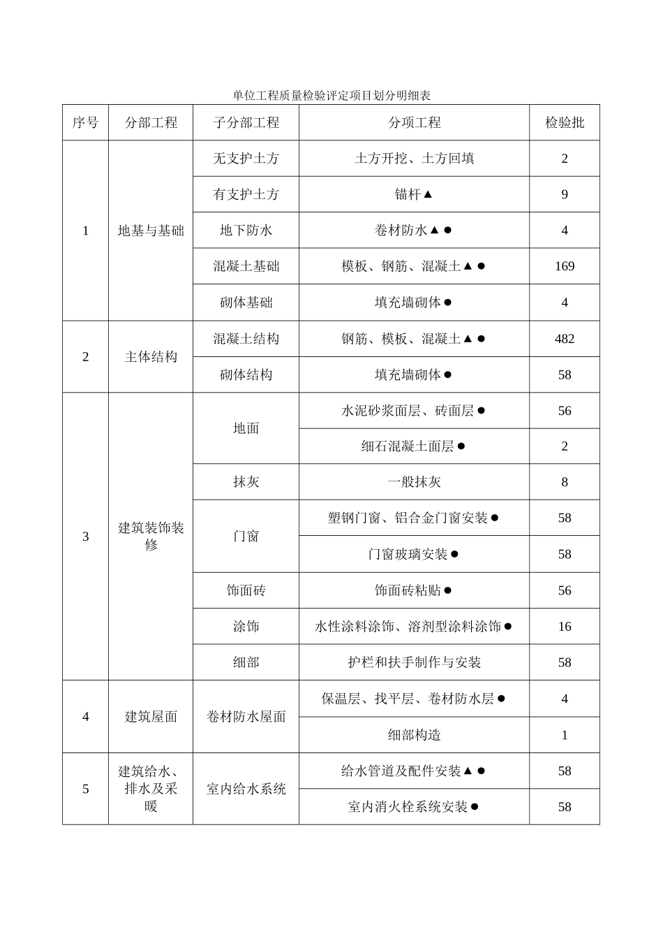 单位工程质量检验评定项目划分明细表_第1页
