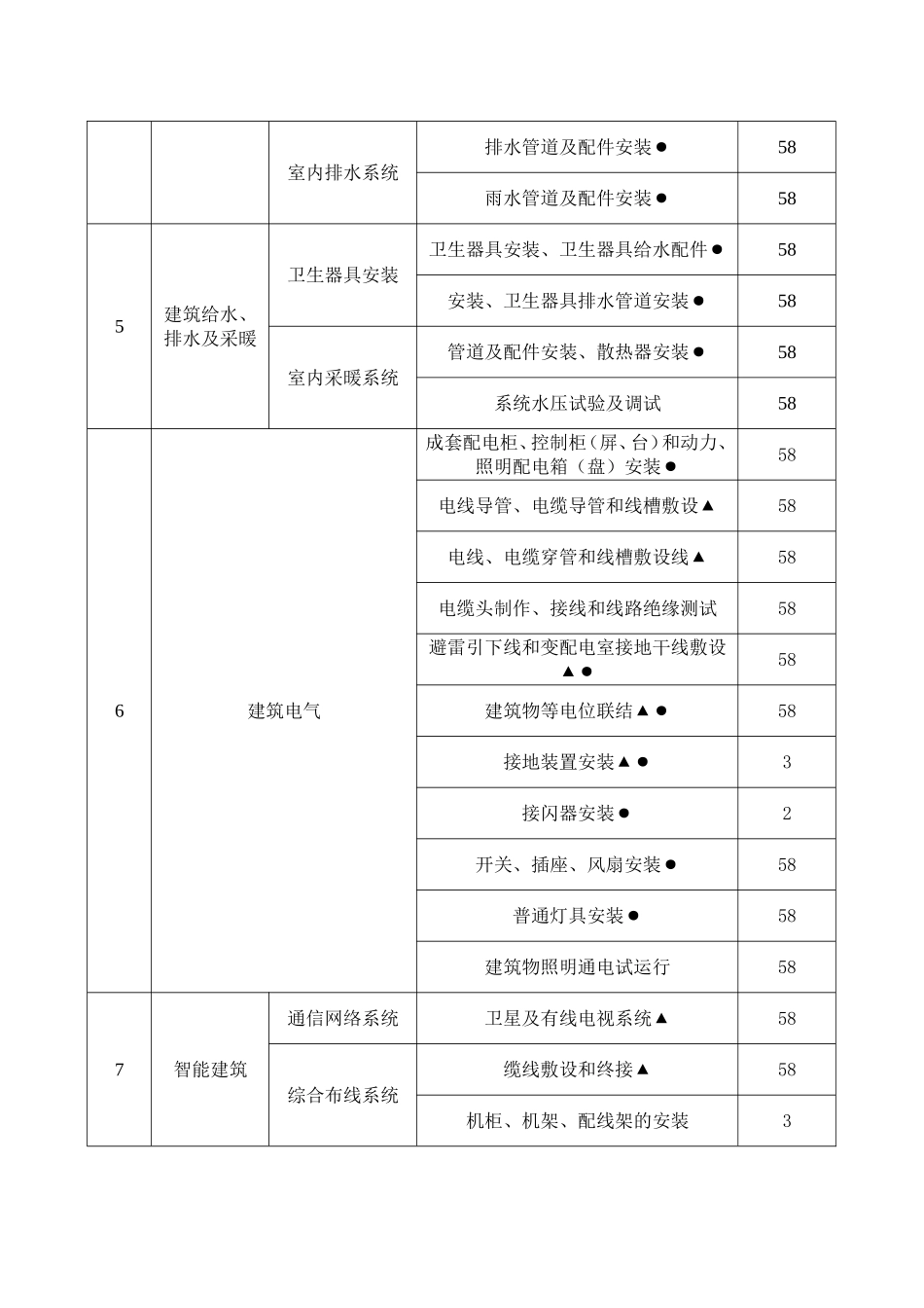 单位工程质量检验评定项目划分明细表_第2页