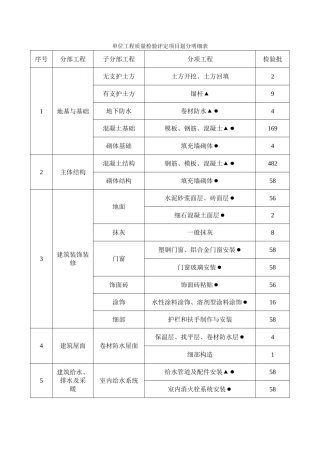 单位工程质量检验评定项目划分明细表