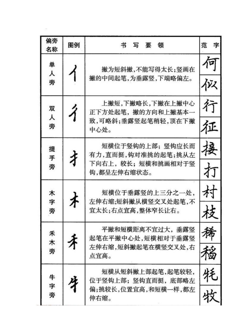 钢笔楷书偏旁部首书写要领+楷书间架结构五十法_第2页