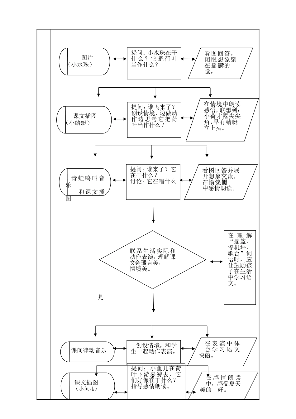 荷叶圆圆 语文课堂教学设计表_第3页