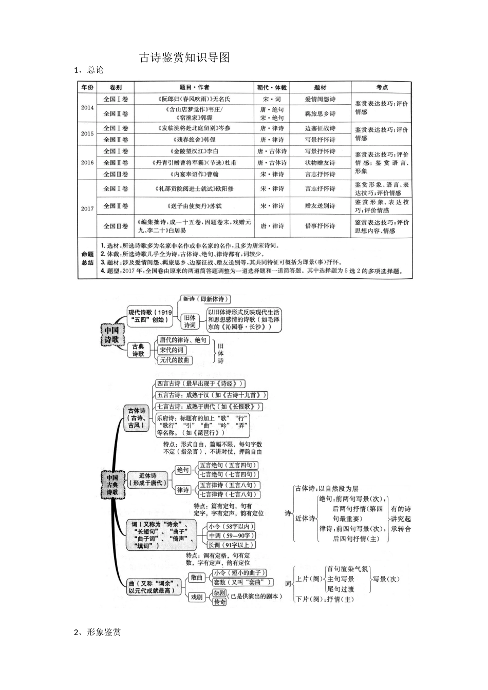 古诗鉴赏知识导图_第1页