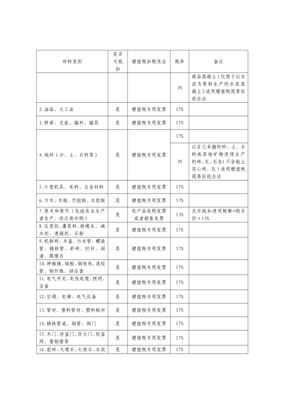 建筑业增值税进项税抵扣提示手册（试行）_第2页